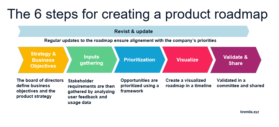 6 Steps to Roadmapping