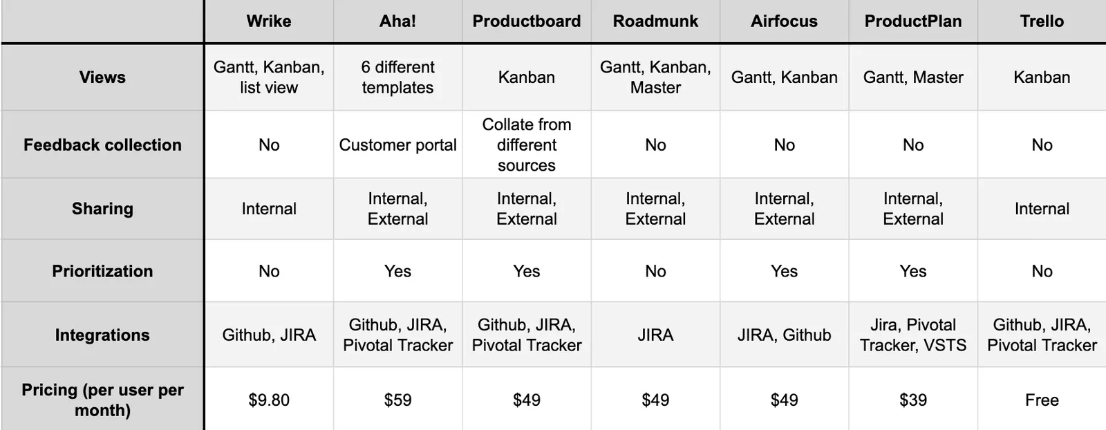 roadmap tools matrix